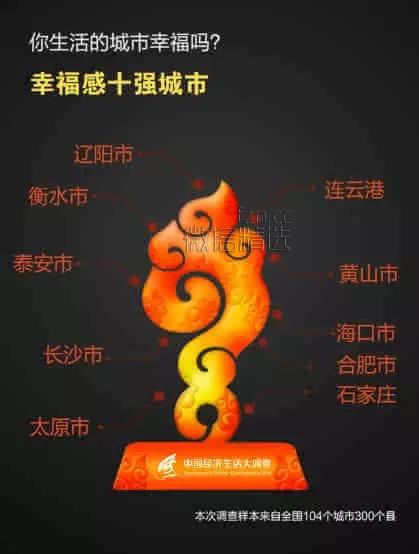 央视《中国经济生活大调查》幸福城市十强出炉 有你的家乡吗？