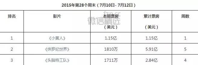 教你如何区分电影《小黄人》人物，当然前提是你看过《神偷奶爸1》和《神偷奶爸2》