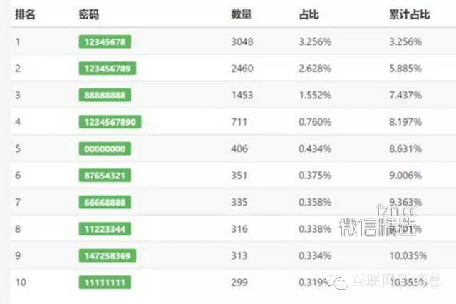 中国人最常用的WIFI密码TOP10，想加WiFi可以试试