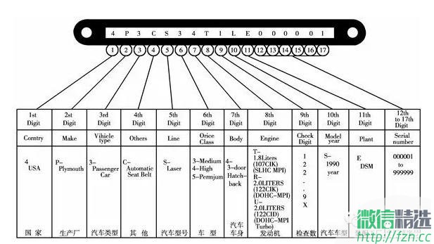 原来汽车也是有身份证号的！而且只比人的少1位...