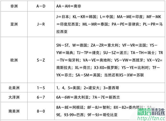 原来汽车也是有身份证号的！而且只比人的少1位...