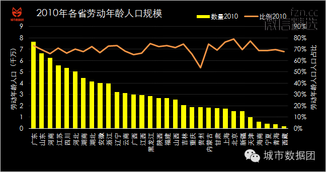 逃离你终将衰落的家乡——大数据城市人口分析