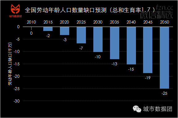 逃离你终将衰落的家乡——大数据城市人口分析