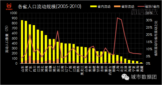 逃离你终将衰落的家乡——大数据城市人口分析