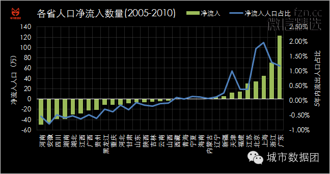 逃离你终将衰落的家乡——大数据城市人口分析