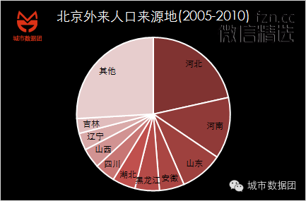 逃离你终将衰落的家乡——大数据城市人口分析