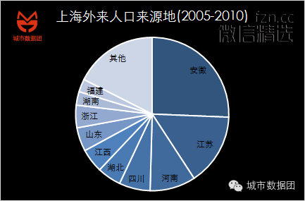 逃离你终将衰落的家乡——大数据城市人口分析