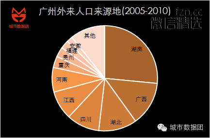 逃离你终将衰落的家乡——大数据城市人口分析