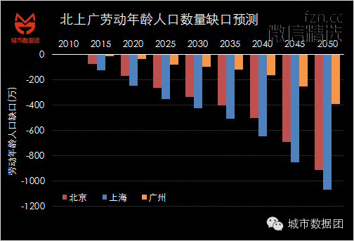 逃离你终将衰落的家乡——大数据城市人口分析