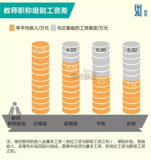 大学里，穷教授和富教授的差别有多大？