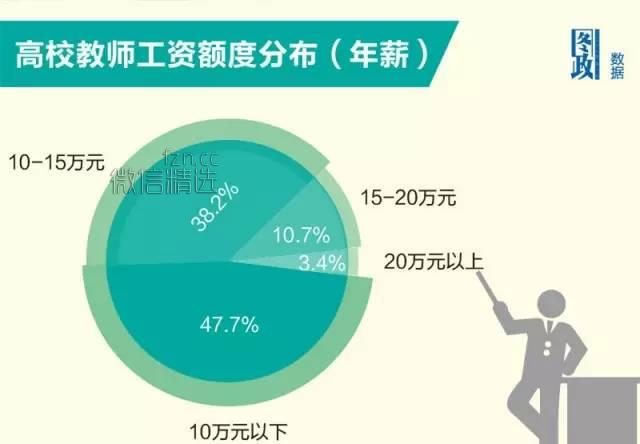 大学里，穷教授和富教授的差别有多大？