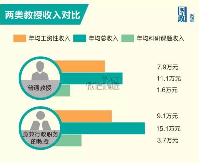 大学里，穷教授和富教授的差别有多大？