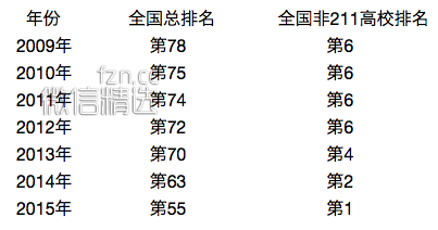 中国最牛的十大非211高校！