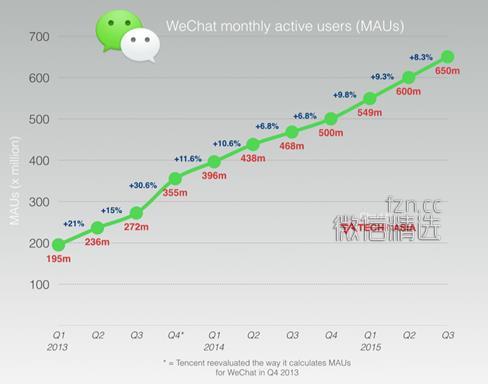 微信五岁了，6.5亿月活跃用户量是怎么练成的？