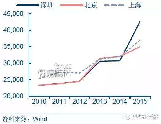 不用花钱也能炒房？疯传一线城市炒房的“终极模式”