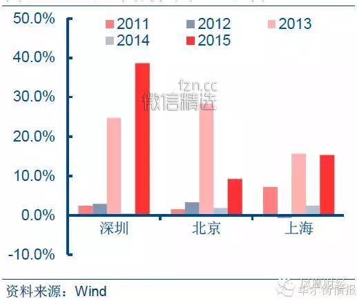 不用花钱也能炒房？疯传一线城市炒房的“终极模式”