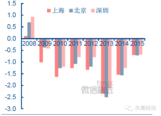 不用花钱也能炒房？疯传一线城市炒房的“终极模式”