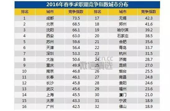 数据：2016年求职期薪酬水平最高的行业和职业分别是什么？