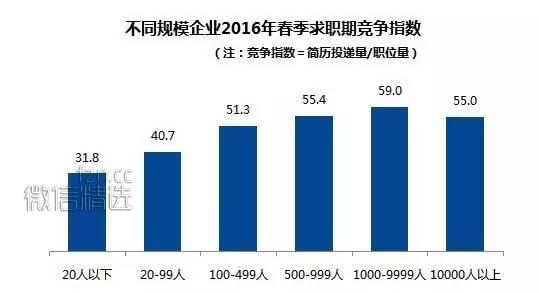 数据：2016年求职期薪酬水平最高的行业和职业分别是什么？