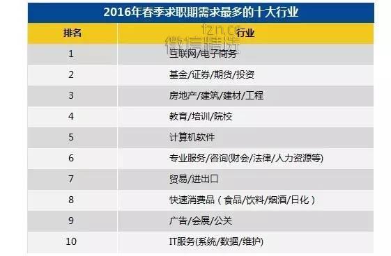 数据：2016年求职期薪酬水平最高的行业和职业分别是什么？