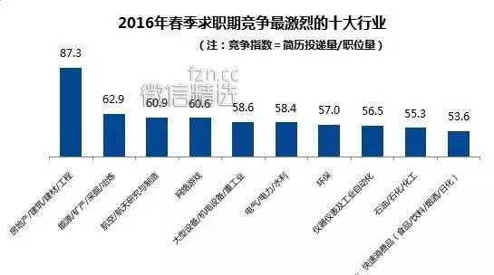 数据：2016年求职期薪酬水平最高的行业和职业分别是什么？