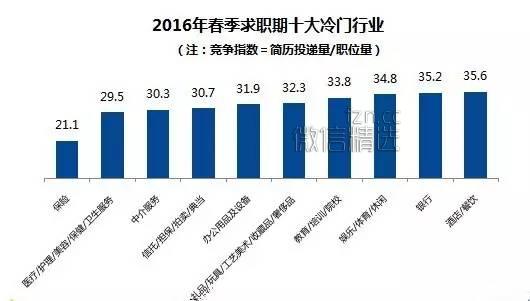 数据：2016年求职期薪酬水平最高的行业和职业分别是什么？