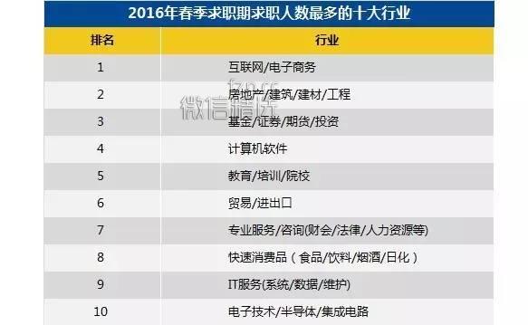 数据：2016年求职期薪酬水平最高的行业和职业分别是什么？