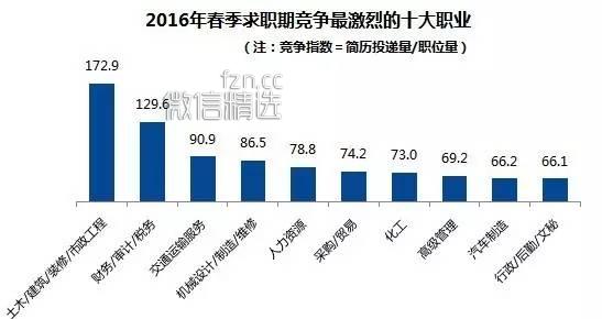 数据：2016年求职期薪酬水平最高的行业和职业分别是什么？