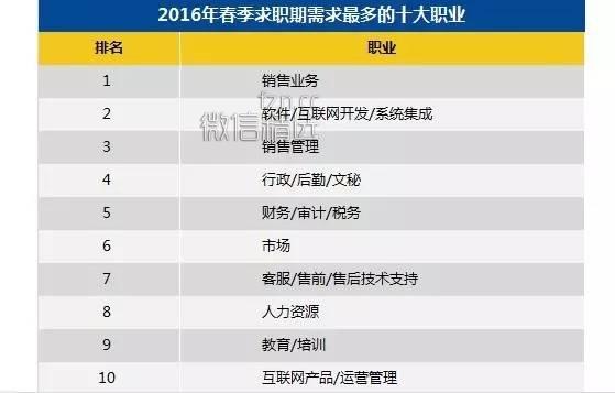 数据：2016年求职期薪酬水平最高的行业和职业分别是什么？