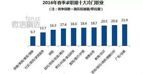 数据：2016年求职期薪酬水平最高的行业和职业分别是什么？