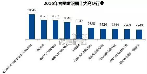 数据：2016年求职期薪酬水平最高的行业和职业分别是什么？