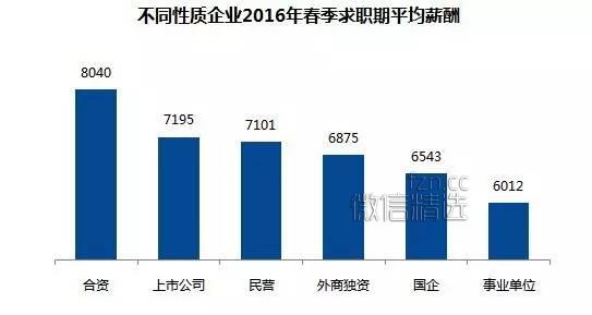 数据：2016年求职期薪酬水平最高的行业和职业分别是什么？