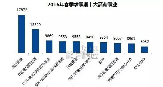 数据：2016年求职期薪酬水平最高的行业和职业分别是什么？