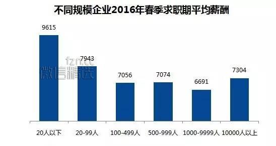 数据：2016年求职期薪酬水平最高的行业和职业分别是什么？