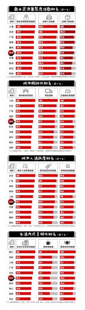 全国“新一线城市”排名出炉！榜首是这里…你的城市排第几？