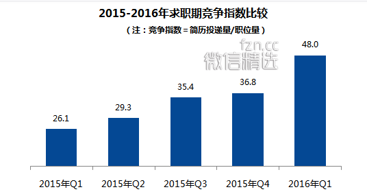 数据：2016年求职期薪酬水平最高的行业和职业分别是什么？