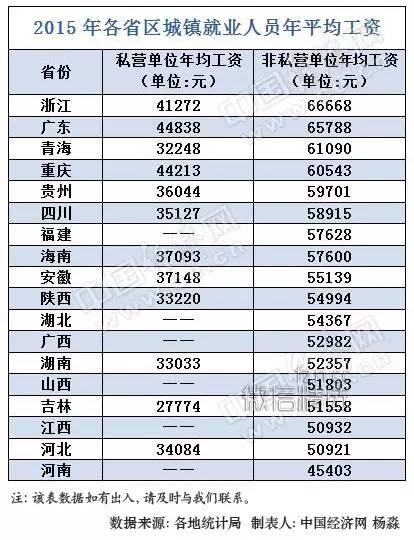 18省2015年平均工资出炉，感觉又拖后腿了没？