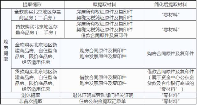 下月起，公积金提取更便捷，别让你的公积金“睡大觉”