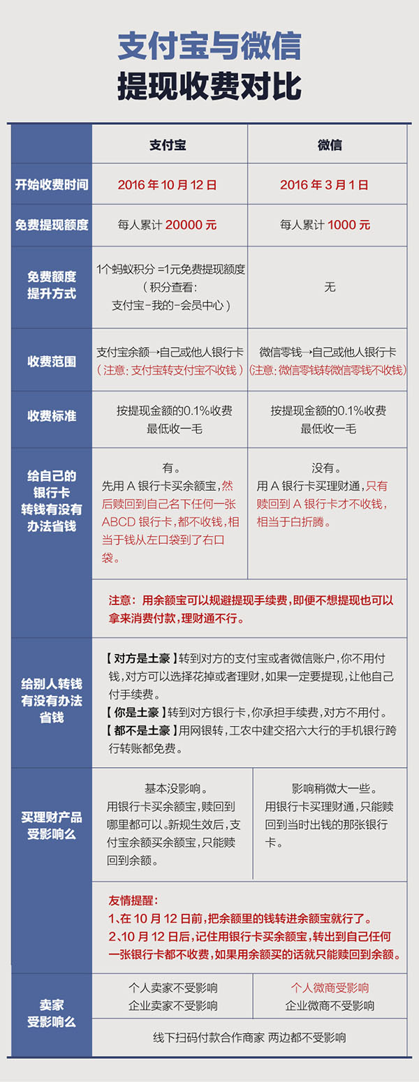 继微信后支付宝将提现收费 每人2万基础免费额度