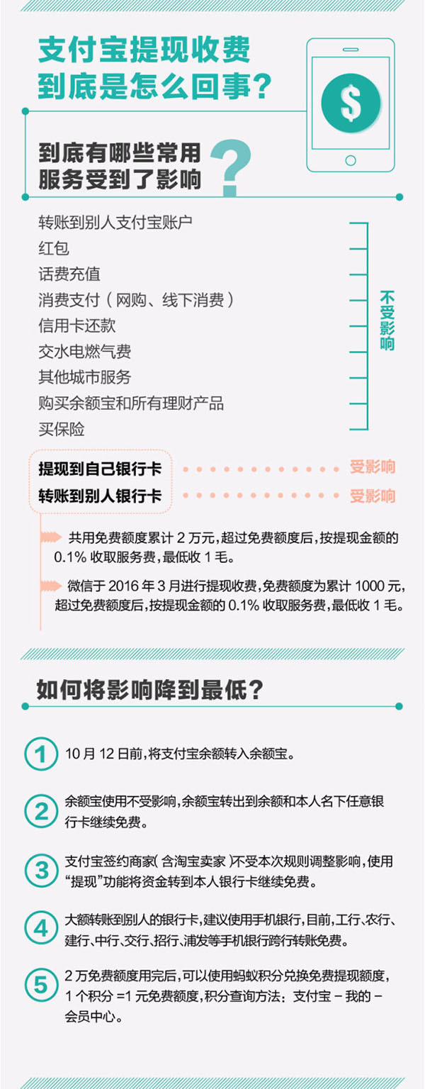 继微信后支付宝将提现收费 每人2万基础免费额度