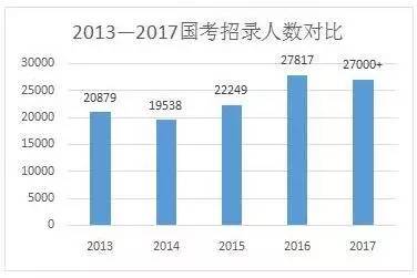 2017国家公务员考试来了！你想了解的干货都在这！