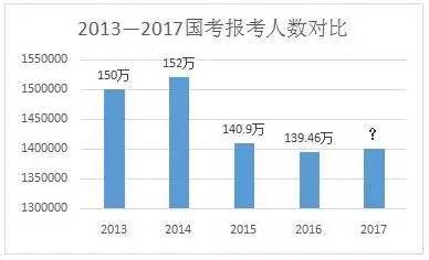 2017国家公务员考试来了！你想了解的干货都在这！