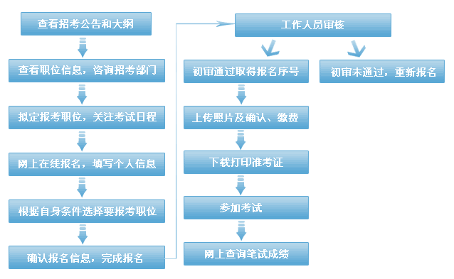 2017国家公务员考试来了！你想了解的干货都在这！