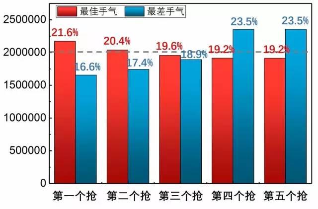 微信红包先抢和后抢差距这么大？牛人做了个实验…