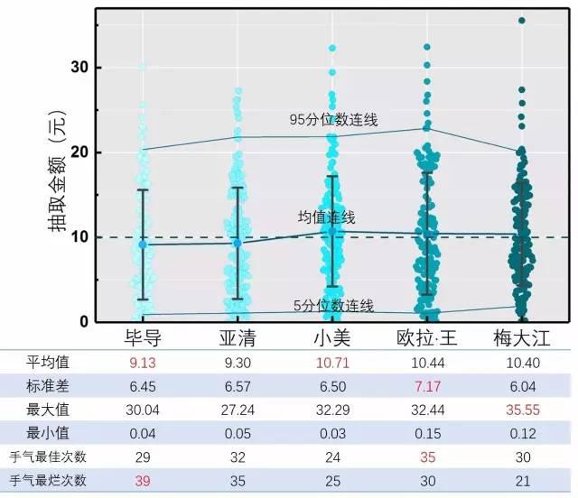 微信红包先抢和后抢差距这么大？牛人做了个实验…