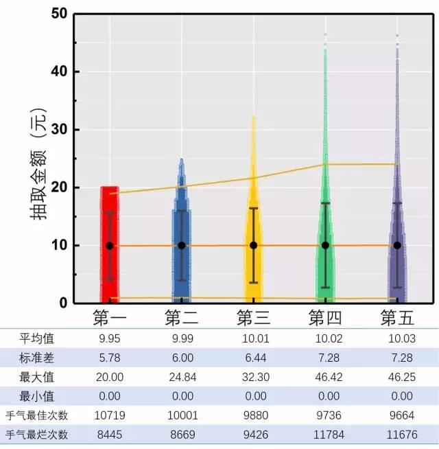 微信红包先抢和后抢差距这么大？牛人做了个实验…