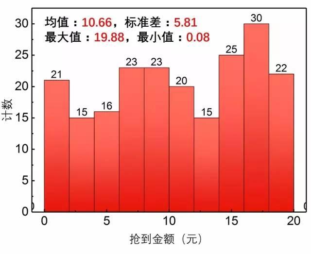 微信红包先抢和后抢差距这么大？牛人做了个实验…