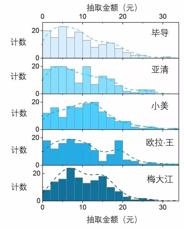 微信红包先抢和后抢差距这么大？牛人做了个实验…