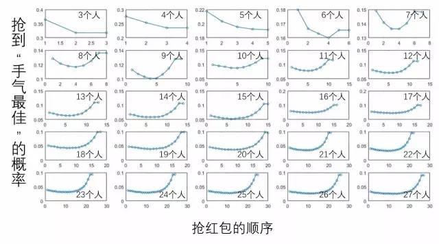 微信红包先抢和后抢差距这么大？牛人做了个实验…