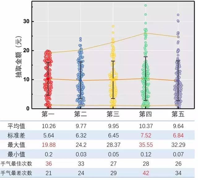 微信红包先抢和后抢差距这么大？牛人做了个实验…